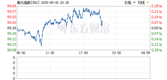 顺配宝 美元指数日内跌幅达0.5% 报99.37点