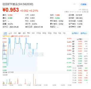 天金策略 央行政策落地提振信心，跨境支付活跃！重仓软件开发行业的信创ETF基金（562030）逆市飘红
