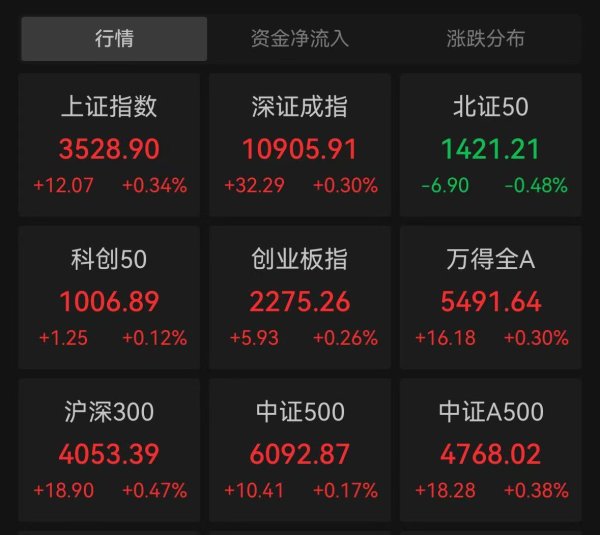 盈珑操盘 沪指半日涨0.34%，稀土板块走高，久吾高科等涨停